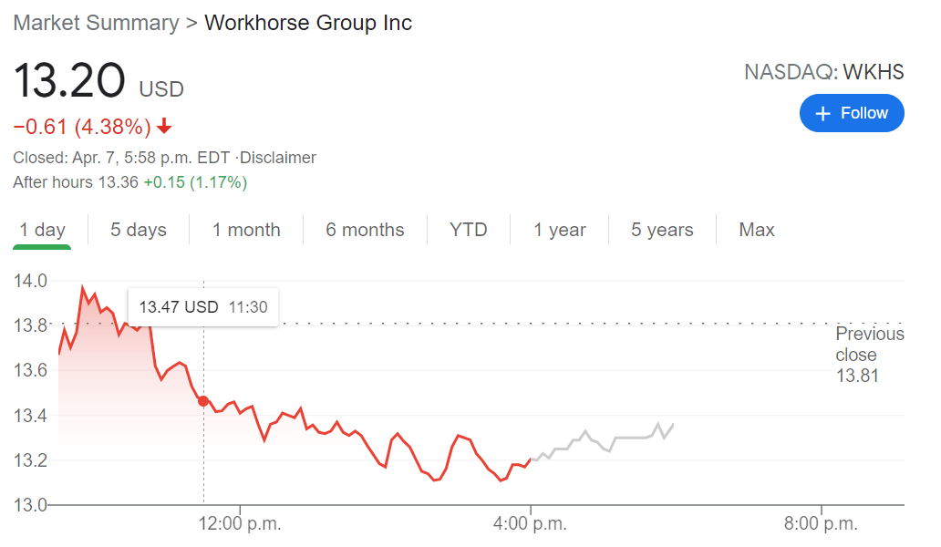 WKHS Stock Forecast Workhorse Group Inc crashes yet again as future